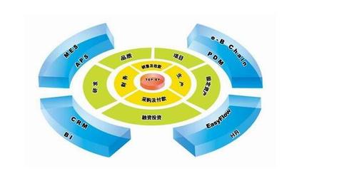 ERP管理系統 優化企業資源配置，提升管理水平與降低成本