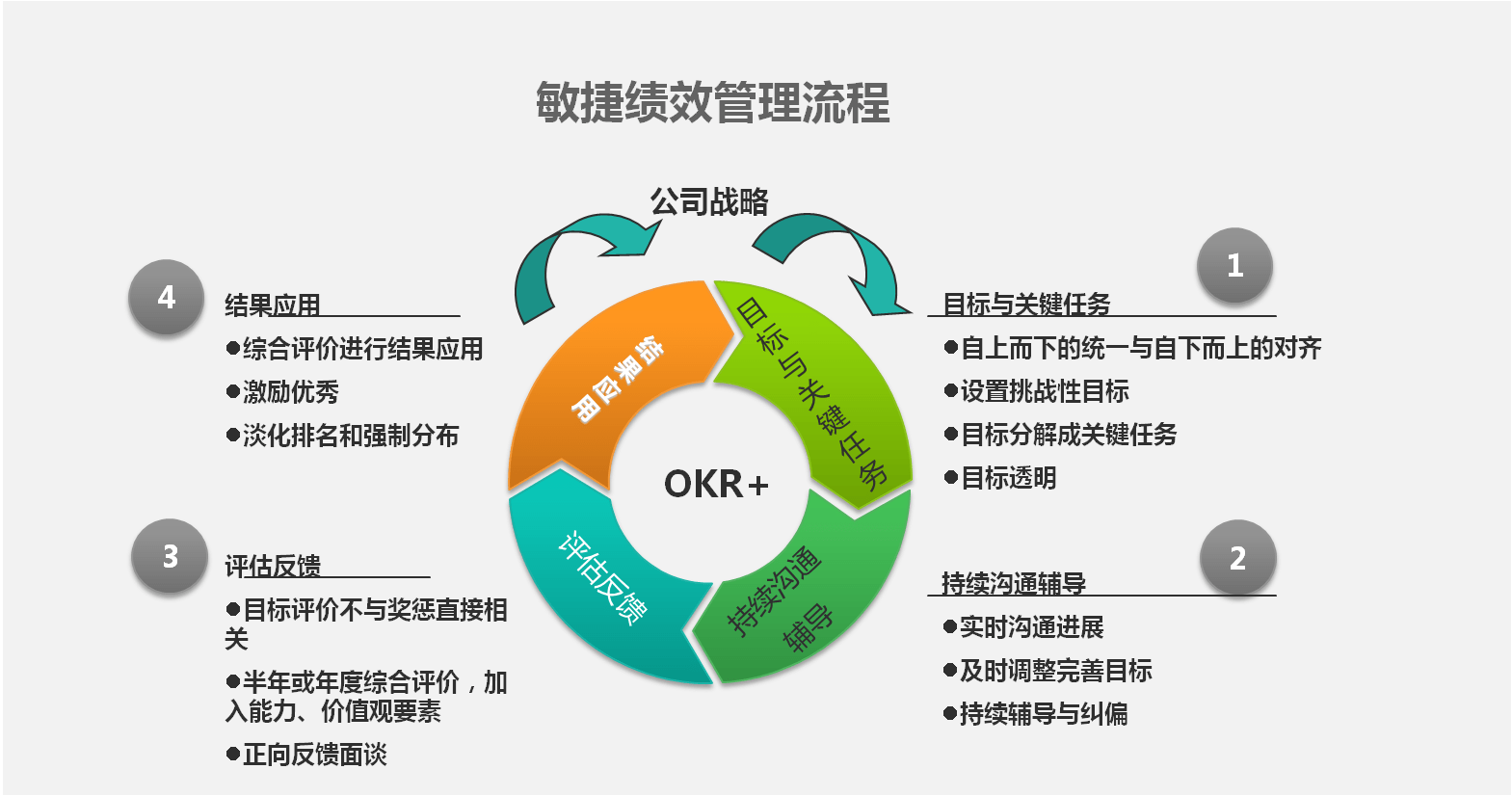 績效管理要敏捷，但企業如何落地？